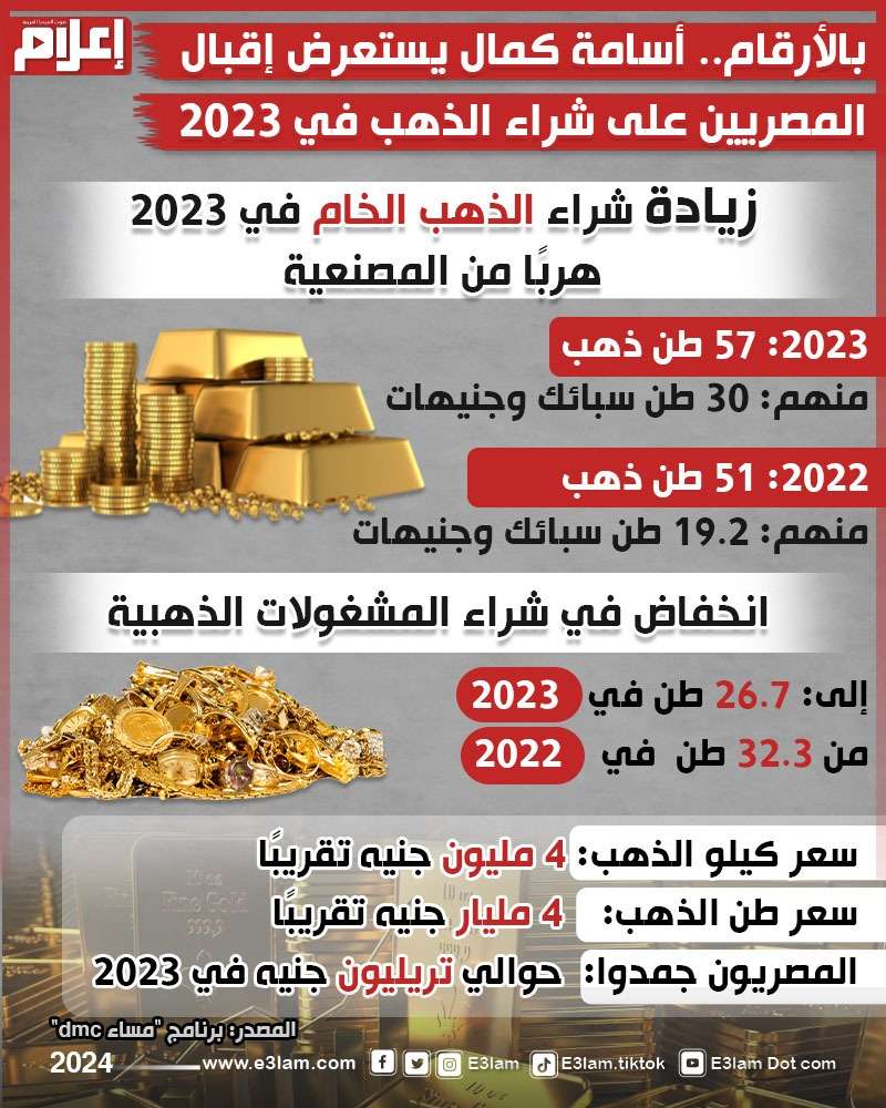 أسامة كمال: المصريون جمدوا تريليون جنيه في 2023 بشراء الذهب